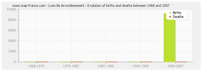 Lyon 8e Arrondissement : Evolution of births and deaths between 1968 and 2007